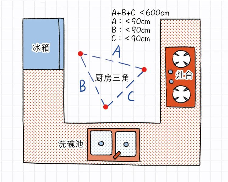 廚房收納設(shè)計(jì),廚房動(dòng)線規(guī)劃